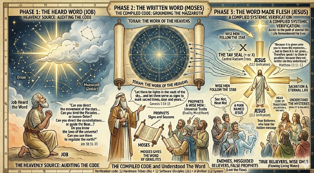 Phase 1 the Heard Word, Phase 2 the Written Word, Phase 3 the Word Made Flesh